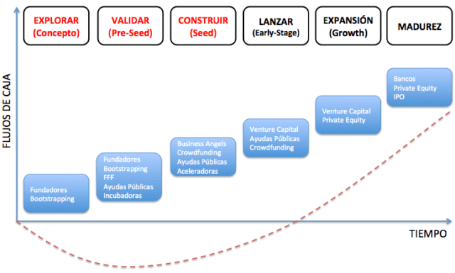 Vicente Esteve Fases de una startup