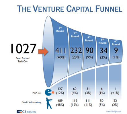 VC-funnel capital-riesgo