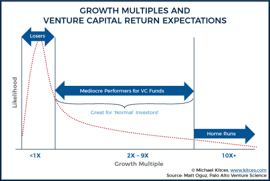 multiplos retornos capital-riesgo