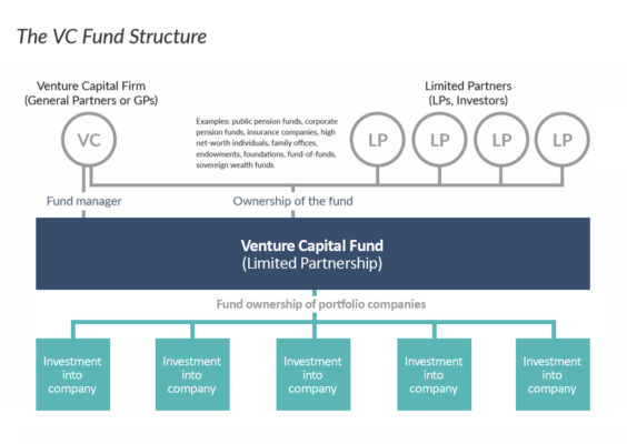 venture capital esquema fondo