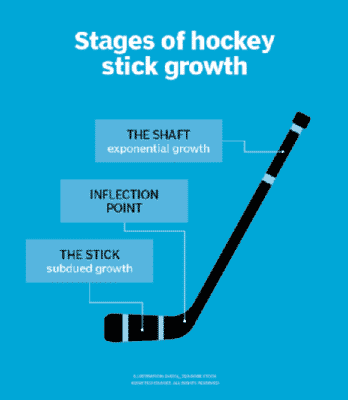 palo de hockey crecimiento de una startup