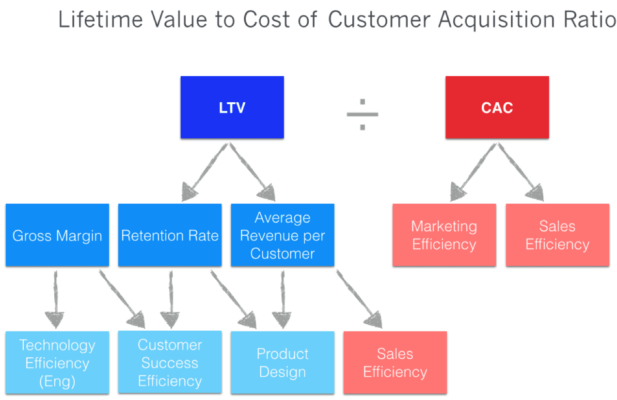 Ajustes de CAC y LTV en SaaS