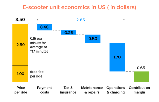 E-scooter-unit-economics-in-US-in-dollars