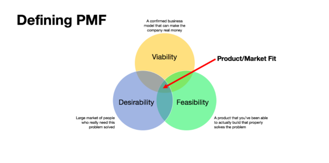 product-market fit esquema