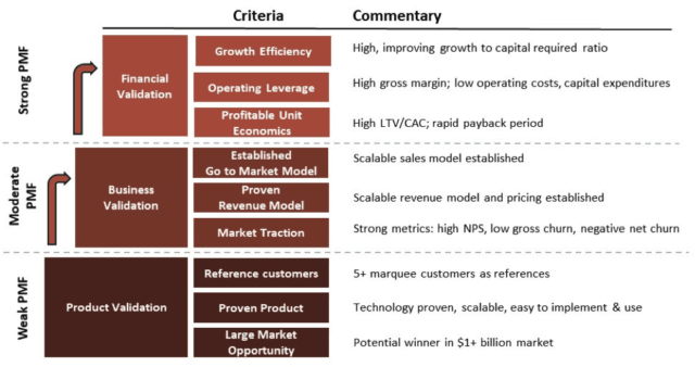 Fases y niveles del Product-market fit