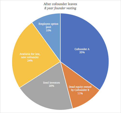 salida de un socio con vesting de 8 años