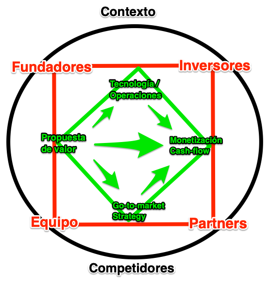 Framework análisis del modelo de negocio de una startup - profesor Stig Leschly - HBS