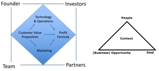 Frameworks para analizar el modelo de negocio de una startup de HBS