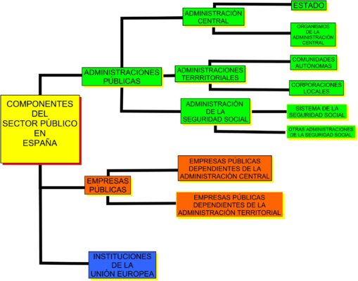 Estructura sector publico españa - administraciones públicas