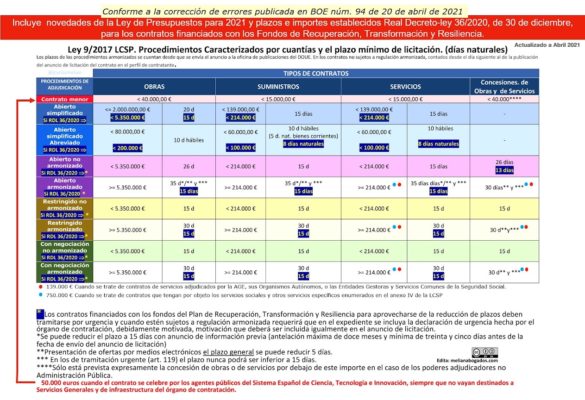 Tipos de contratos públicos España