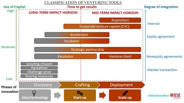 herramientas corporate venturing empresa IESE