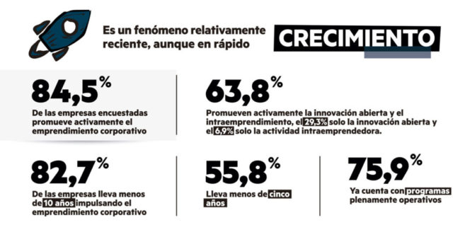 Informe emprendimiento corporativo en España -Corporate venture capital, innovación abierta y startups