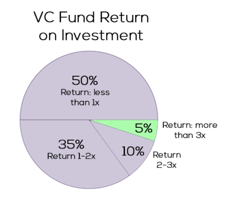 Retornos venture capital techcrunch