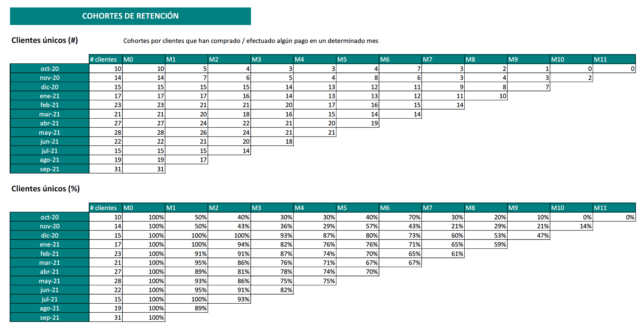 análisis de retención