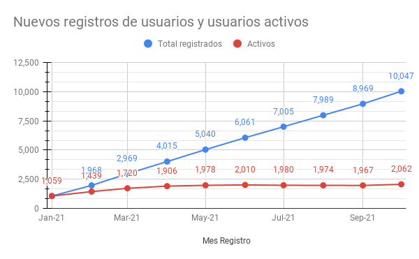 Nuevos registros de usuarios y usuarios activos análisis de cohortes