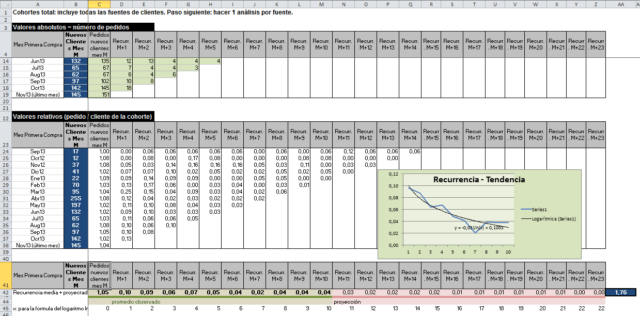 Analisis de cohortes recurrencia compras