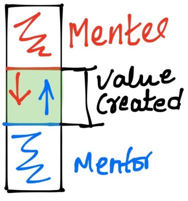 valor aportado por mentor