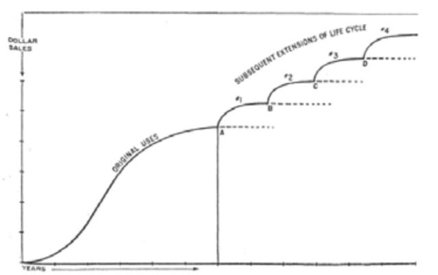 Los productos y servicios necesitan renovarse para seguir manteniéndose en el mercado y no perder el interés de los clientes