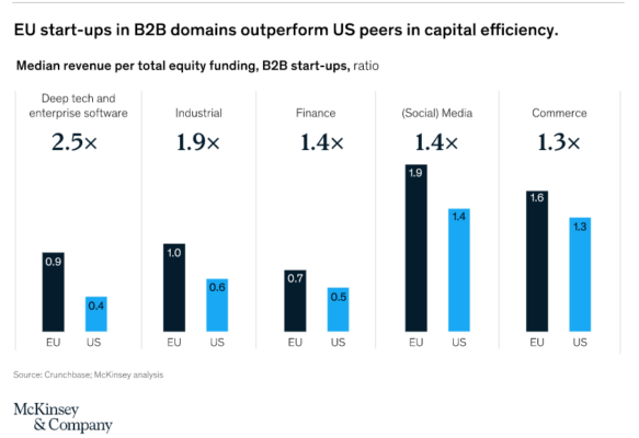 Startups B2B eficiencia