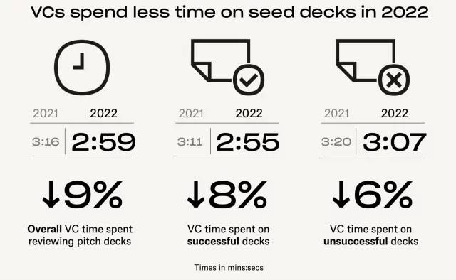 Tiempos análisis investor deck en rondas seed de USA